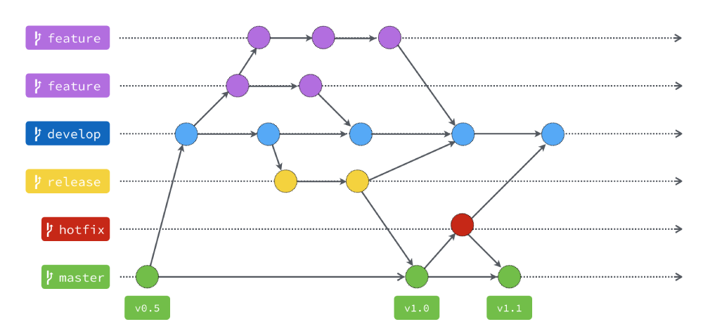 git-flow