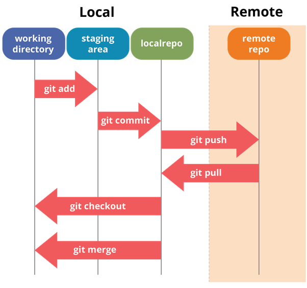 git-use