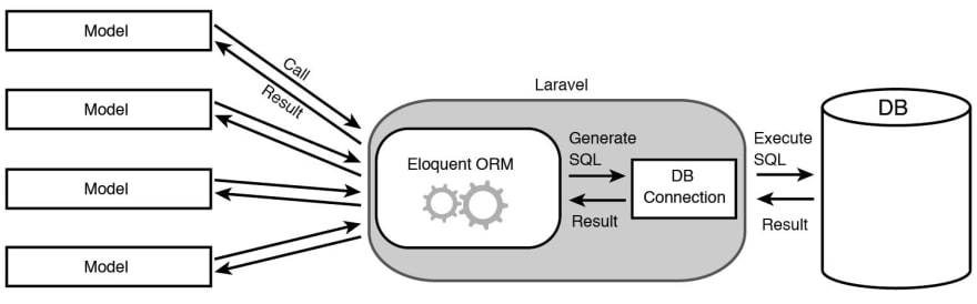 laravel-eloquent