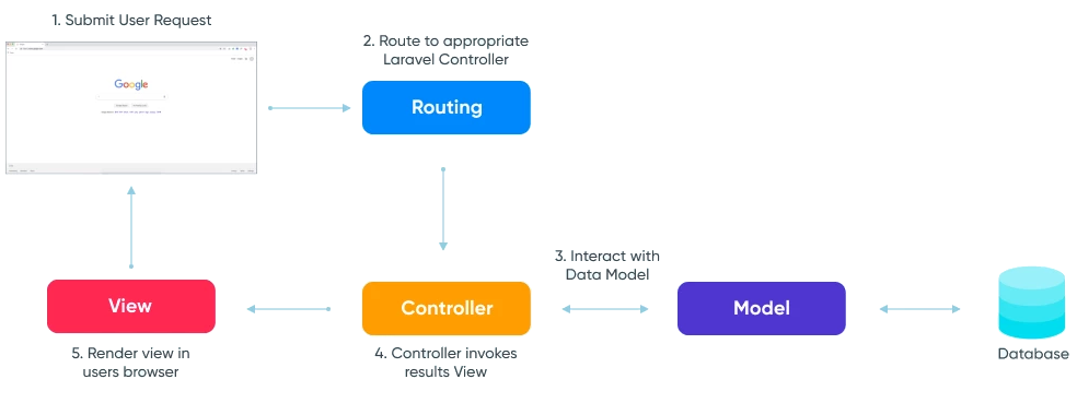 laravel-framework