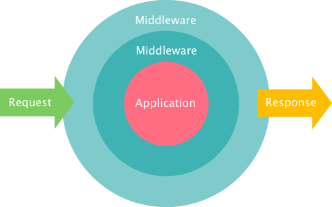 laravel-middleware