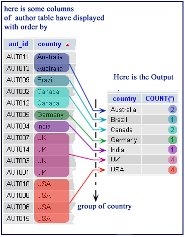 mysql-groupby