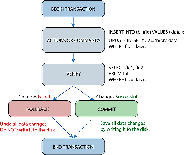 mysql-transaction